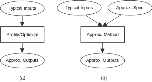 manual vs. automatic approximate computing